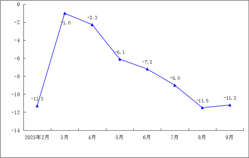 2025年1-9月规模以上工业万元产值能耗累计增速（%）.png