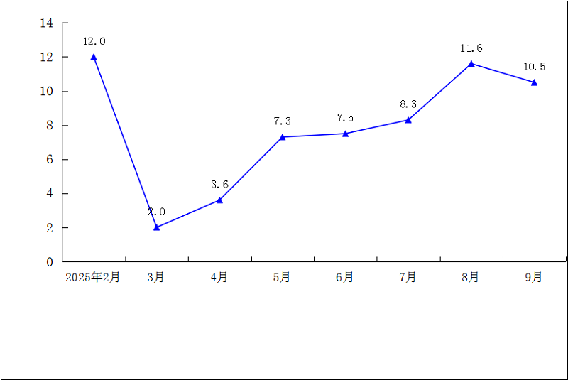 2025年1-9月规模以上工业总产值累计增速（%）.png