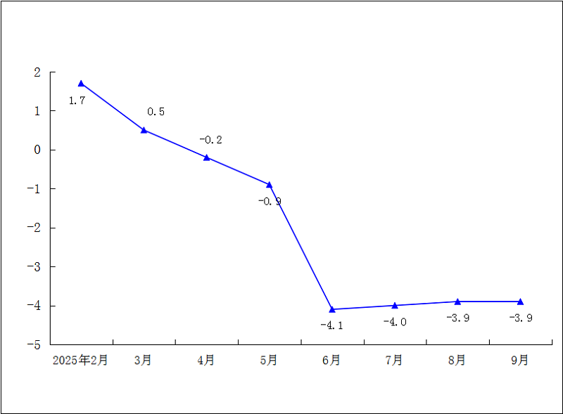 2025年1-9月社会消费品零售总额累计增速（%）.png