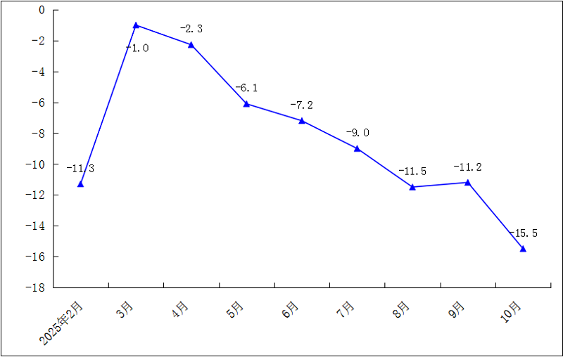 2025年1-10月规模以上工业万元产值能耗累计增速（%）.png