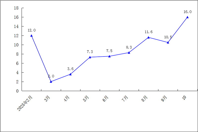 2025年1-10月规模以上工业总产值累计增速（%）.png