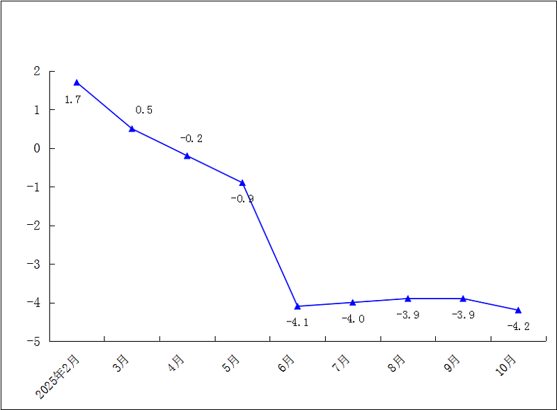 2025年1-10月社会消费品零售总额累计增速（%）.png