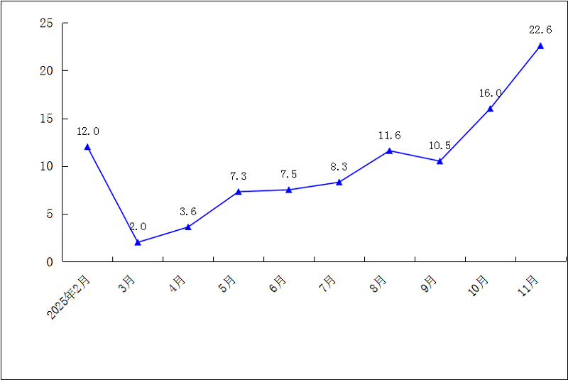 2025年1-11月规模以上工业总产值累计增速（%）.png