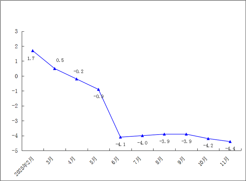 2025年1-11月社会消费品零售总额累计增速（%）.png