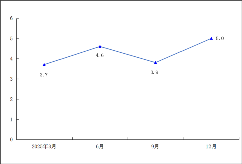 2025年1-12月城镇居民人均可支配收入增速（%）.png