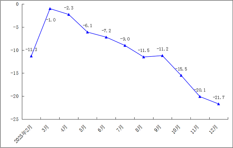 2025年1-12月规模以上工业万元产值能耗累计增速（%）.png