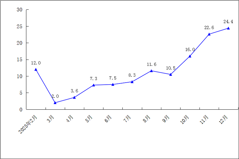 2025年1-12月规模以上工业总产值累计增速（%）.png