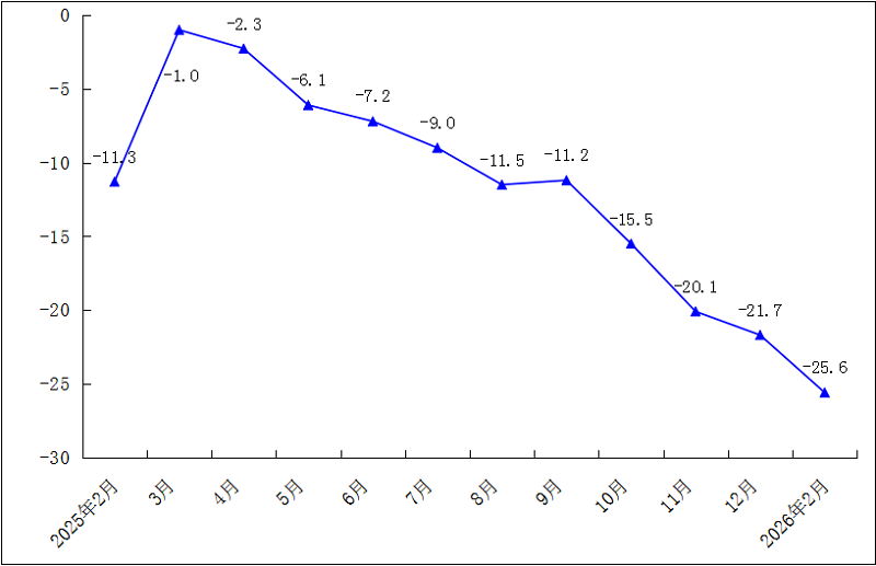 2026年1-2月规模以上工业万元产值能耗累计增速（%）.png