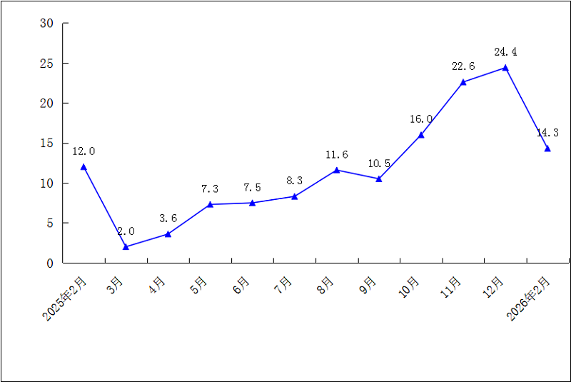 2026年1-2月规模以上工业总产值累计增速（%）.png