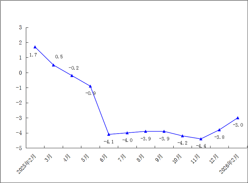 2026年1-2月社会消费品零售总额累计增速（%）.png