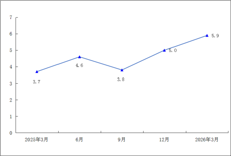 2026年1-3月城镇居民人均可支配收入增速（%）.png