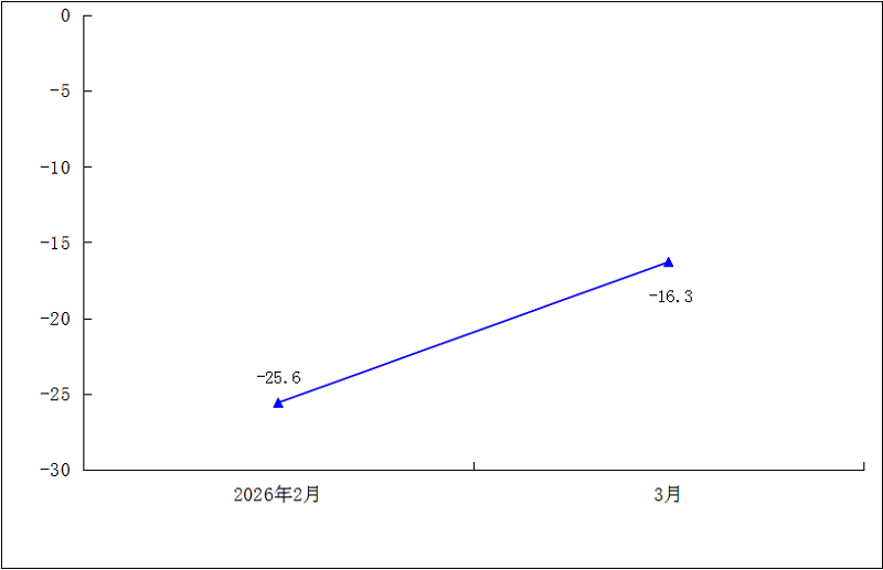 2026年1-3月规模以上工业万元产值能耗累计增速（%）.png