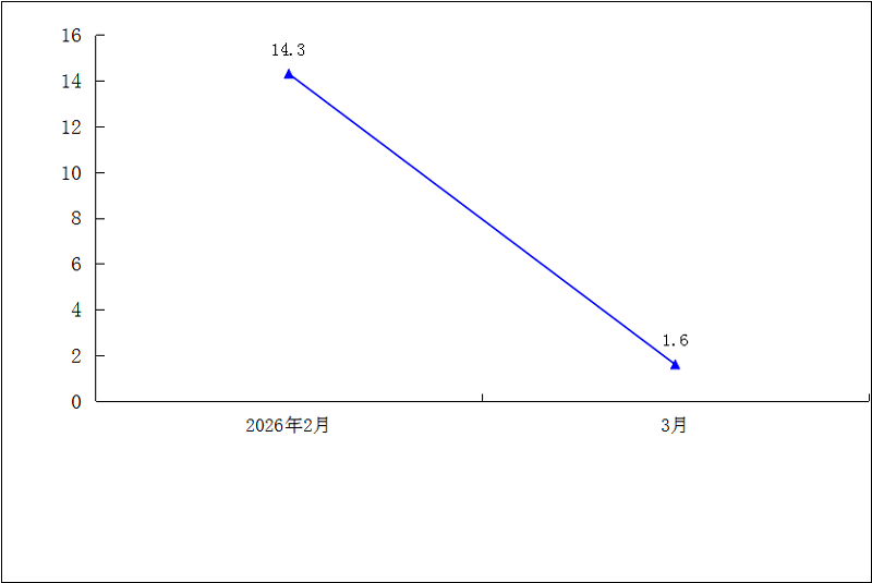 2026年1-3月规模以上工业总产值累计增速（%）.png