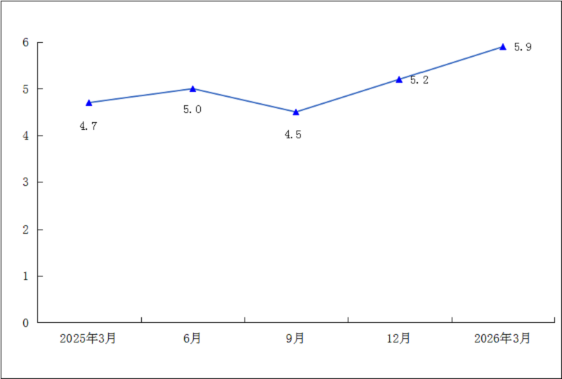 2026年1-3月全体居民人均可支配收入增速（%）.png