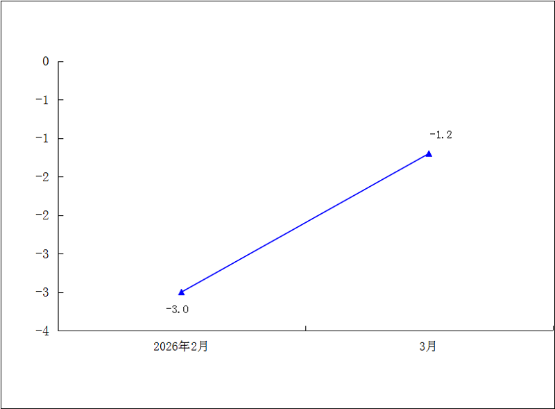 2026年1-3月社会消费品零售总额累计增速（%）.png