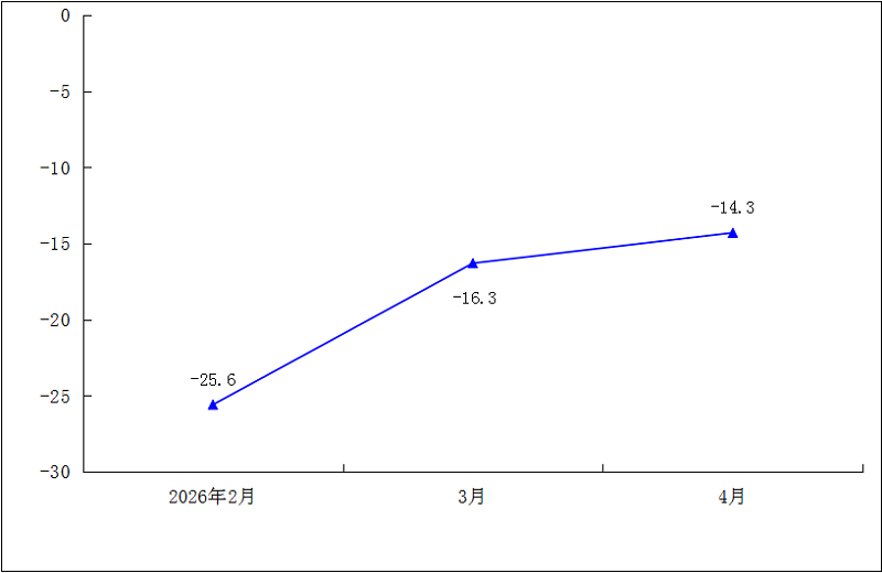 2026年1-4月规模以上工业万元产值能耗累计增速（%）.png
