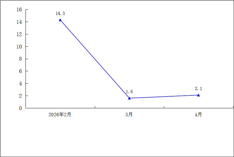 2026年1-4月规模以上工业总产值累计增速（%）.png