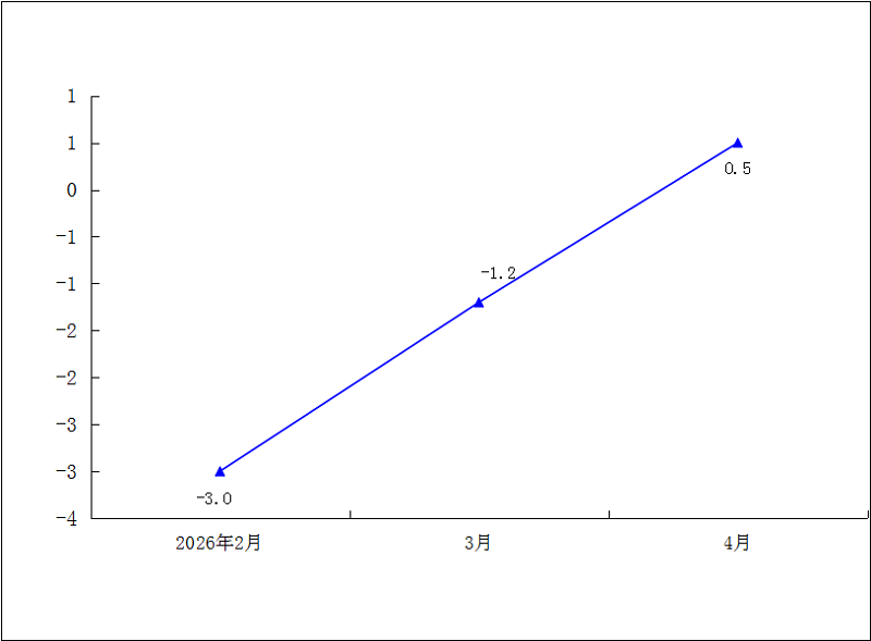 2026年1-4月社会消费品零售总额累计增速（%）.png