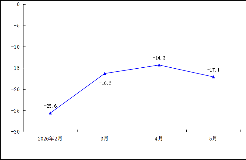 2026年1-5月规模以上工业万元产值能耗累计增速（%）.png