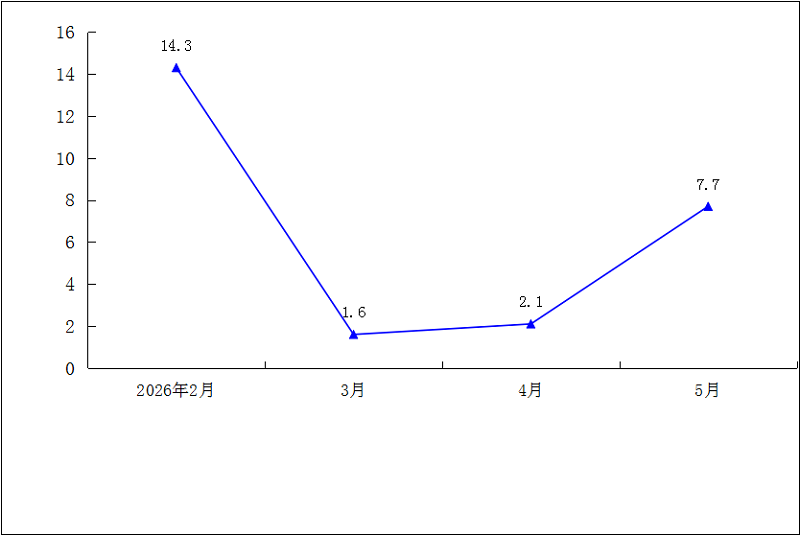 2026年1-5月规模以上工业总产值累计增速（%）.png