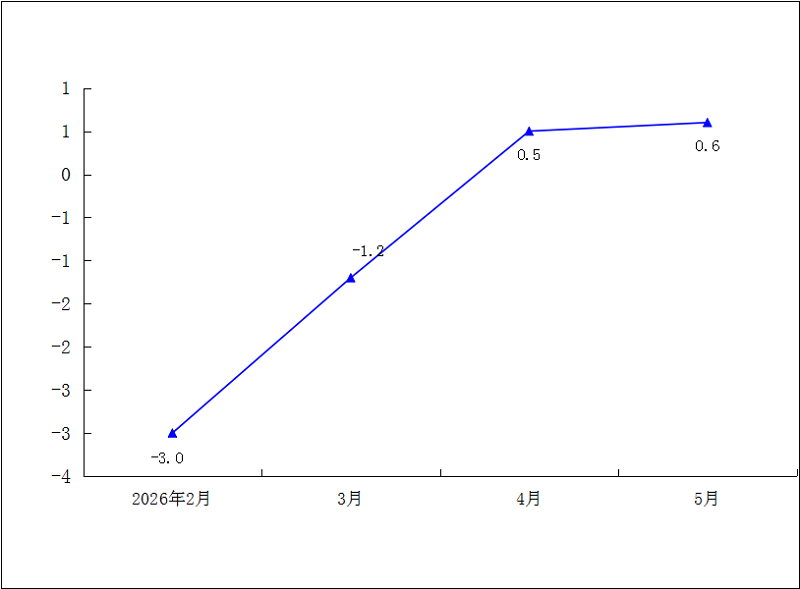 2026年1-5月社会消费品零售总额累计增速（%）.png