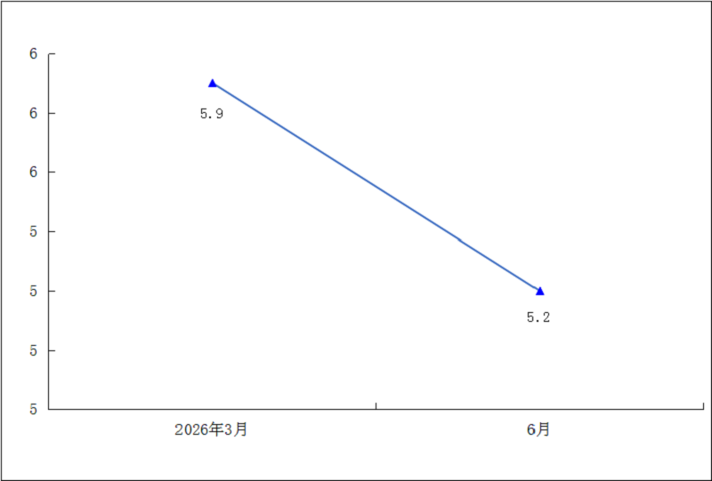 2026年1-6月城镇居民人均可支配收入增速（%）.png