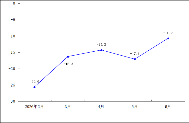 2026年1-6月规模以上工业万元产值能耗累计增速（%）.png
