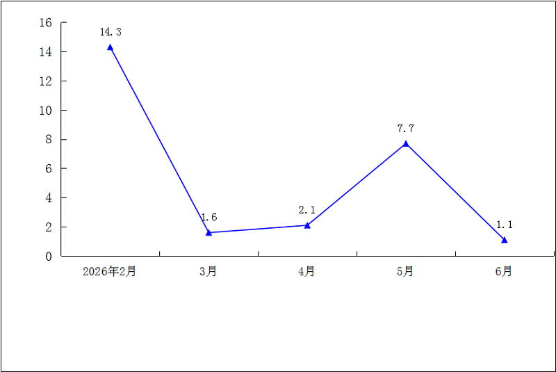 2026年1-6月规模以上工业总产值累计增速（%）.png