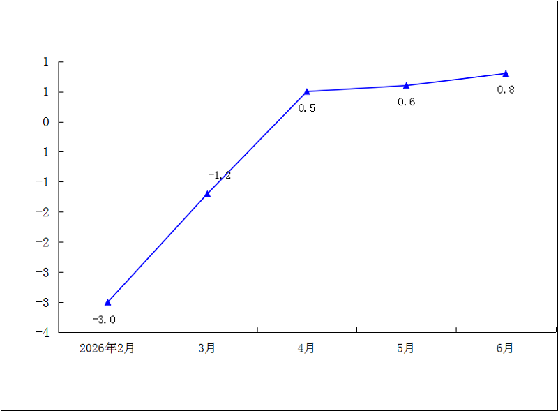 2026年1-6月社会消费品零售总额累计增速（%）.png