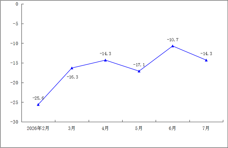 2026年1-7月规模以上工业万元产值能耗累计增速（%）.png