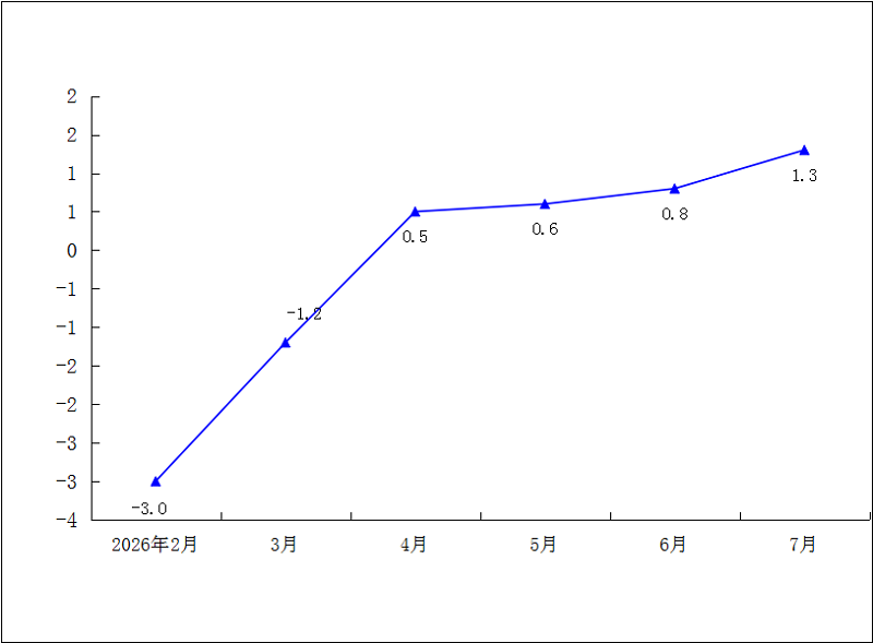 2026年1-7月社会消费品零售总额累计增速（%）.png