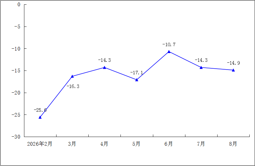 2026年1-8月规模以上工业万元产值能耗累计增速（%）.png