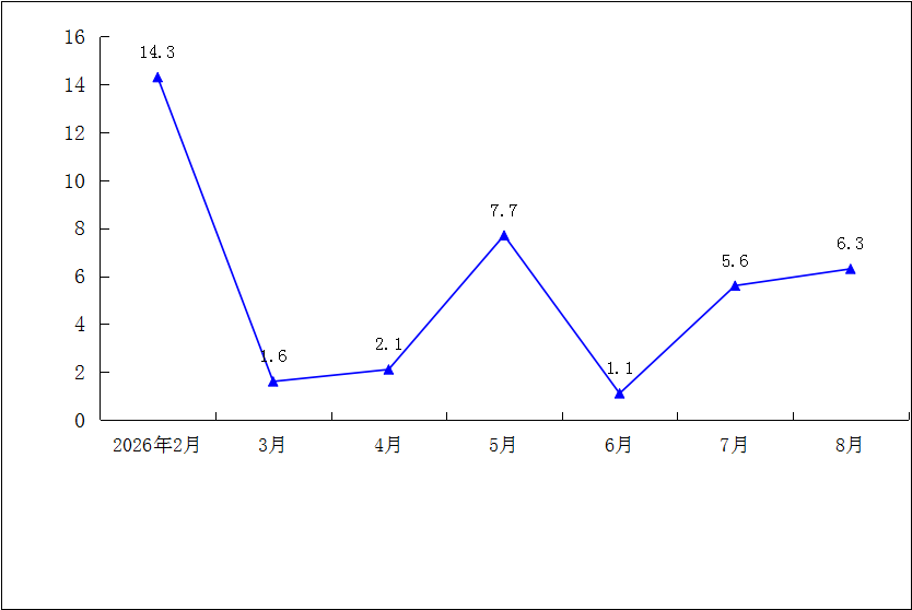 2026年1-8月规模以上工业总产值累计增速（%）.png