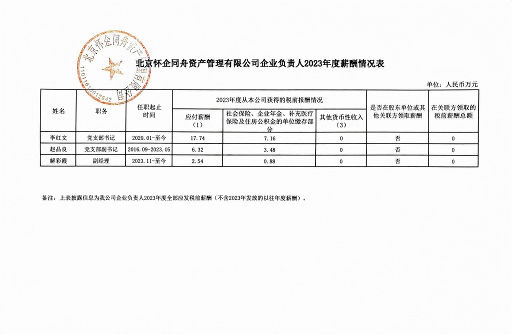 北京怀企同舟资产管理有限公司企业负责人2023年度薪酬情况.jpg