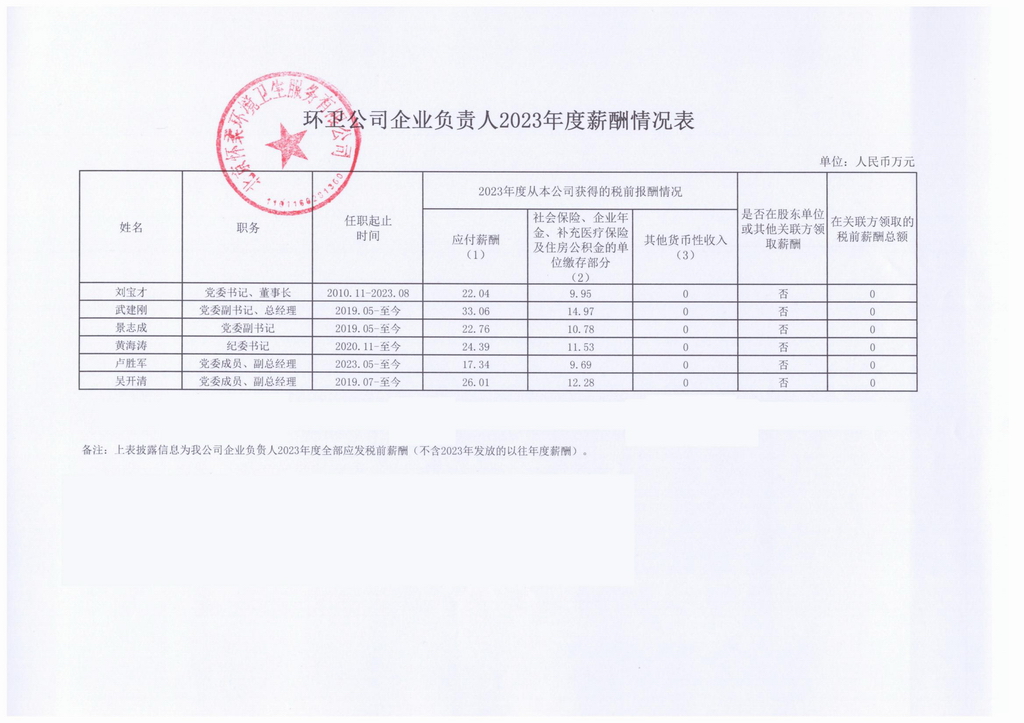 北京怀柔环境卫生服务有限公司企业负责人2023年度薪酬情况表.jpg