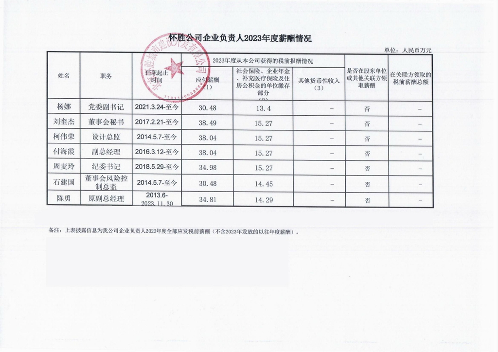 北京怀胜城市建设开发有限公司企业负责人2023年度薪酬情况.jpg