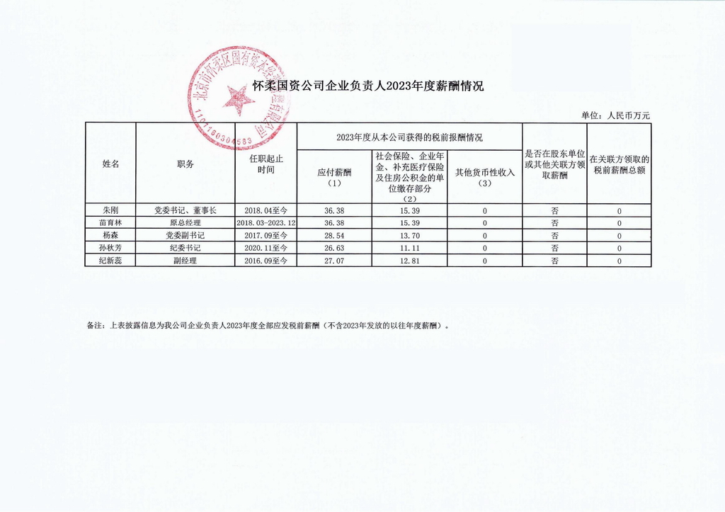 北京市怀柔区国有资本经营管理有限公司企业负责人2023年度薪酬情况.jpg