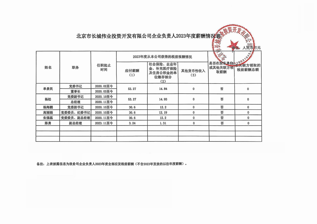 北京市长城伟业投资开发有限公司企业负责人2023年度薪酬情况.jpg