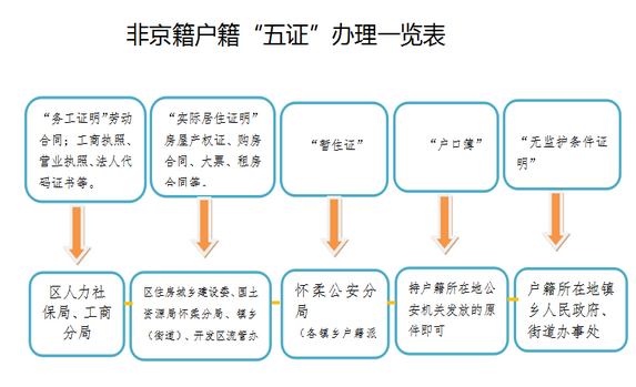 非京籍户籍“五证”办理一览表.png